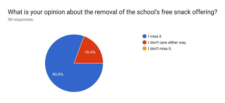 students took a survey on schools snacks an this was the results.  