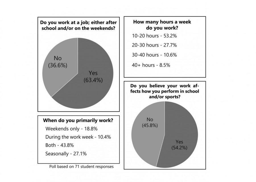 Students+report+working+during+the+school+year+affects+sports%2C+schoolwork