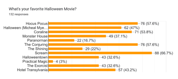 A poll was sent out to the student body to vote on their favorite spooky/ Halloween movies.
